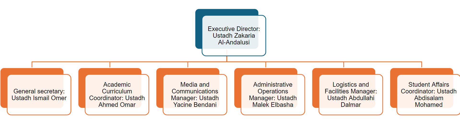 Organisational Chart